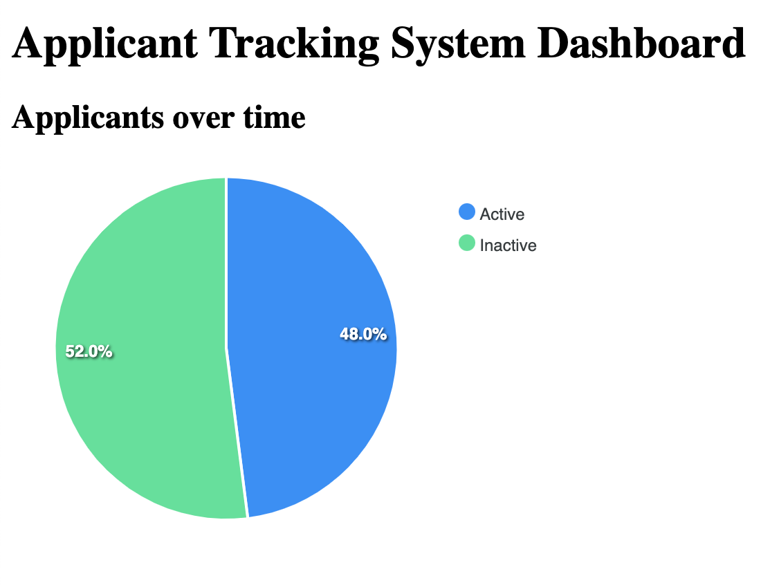 An image of a pie chart on a web page titled Applicant Tracking System Dashboard